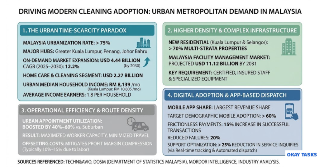 Modern Cleaning Adoption Demand