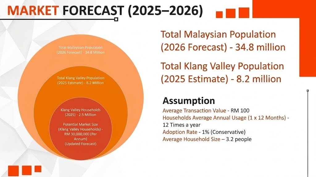 Unlocking the RM30 Million Potential: Market Forecast Analysis for Klang Valley